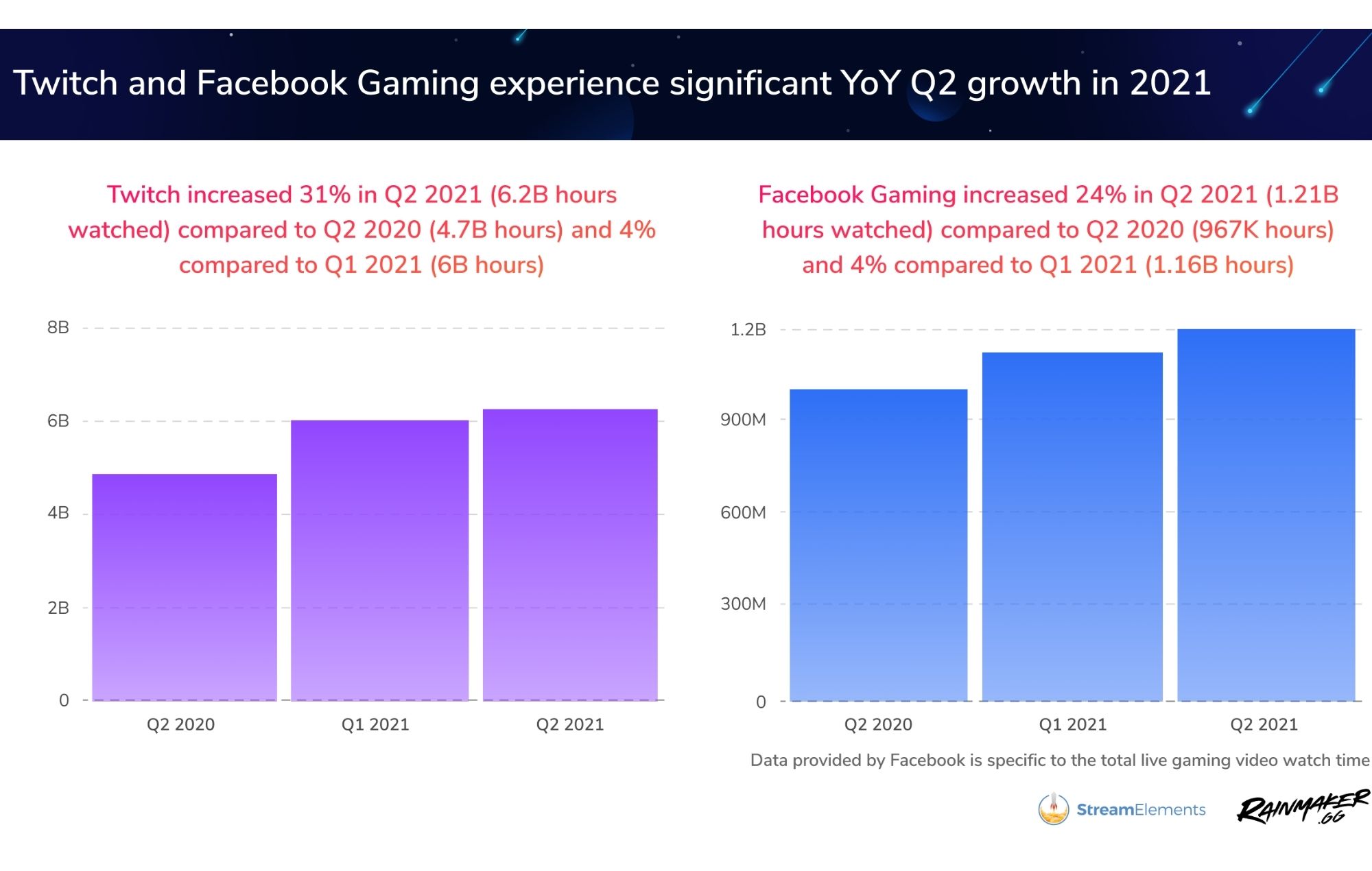 Twitch/Facebook gaming